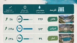نوراینفو | حجم ذخیره آب سدهای تهران چقدر است؟