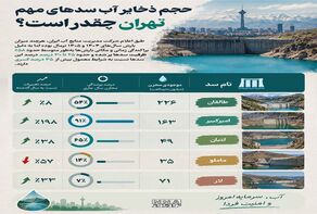 نوراینفو | حجم ذخیره آب سدهای تهران چقدر است؟