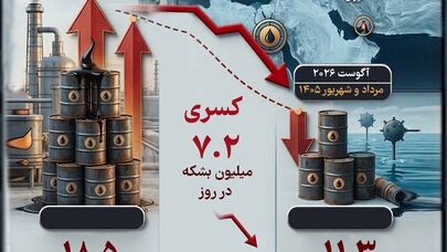 اینفوگرافی | سقوط 39 درصدی صادرات نفت خاورمیانه؛ آخرین آمار صادرات نفت در 2026