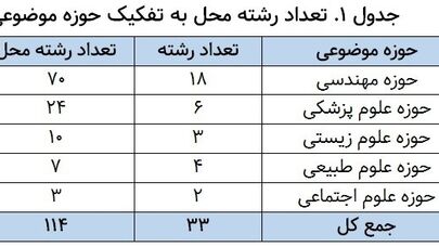 حضور دانشگاه‌های ایران در 33 رشته رتبه‌بندی شانگهای 2026