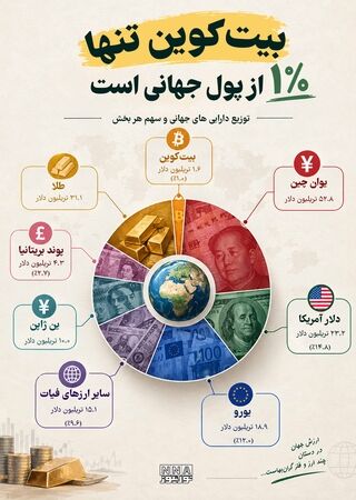 نوراینفو/دارایی‌های جهان در دست کدام پول است؟