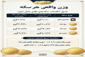 نوراینفو /وزن واقعی هر سکه را چطور محاسبه کنیم؟