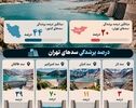 نوراینفو/ میانگین پرشدگی سدهای تهران چقدراست؟