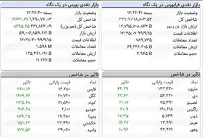 افزایش 19 هزار و 730 واحدی شاخص بورس