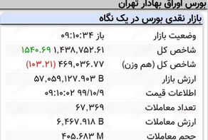 رشد هزار واحدی نماگر بورس در 10 دقیقه آغازین معاملات امروز