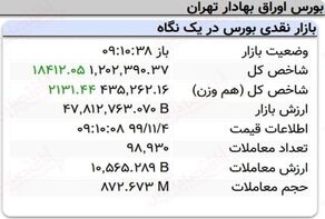 رشد 18هزار واحدی نماگر بورس در 10دقیقه آغازین معاملات امروز