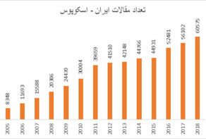 إيران تحتل المرتبة 15 عالمياً في إنتاج المقالات العلمية