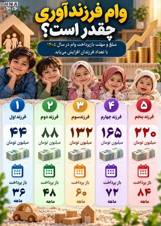 نوراینفو/جدول وام فرزندآوری ۱۴۰۵؛ از فرزند اول تا پنجم چقدر وام می‌گیرید؟