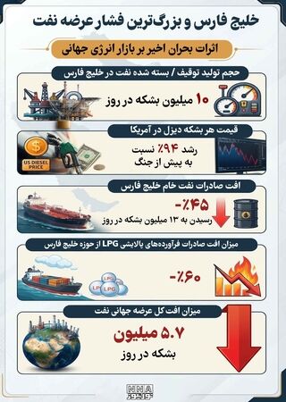 نوراینفو/فشار نفتی در خلیج فارس؛ عرضه جهانی نفت چقدر کاهش یافت؟
